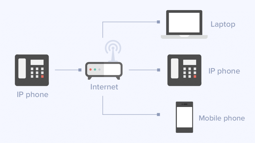 VoIP Base Communication